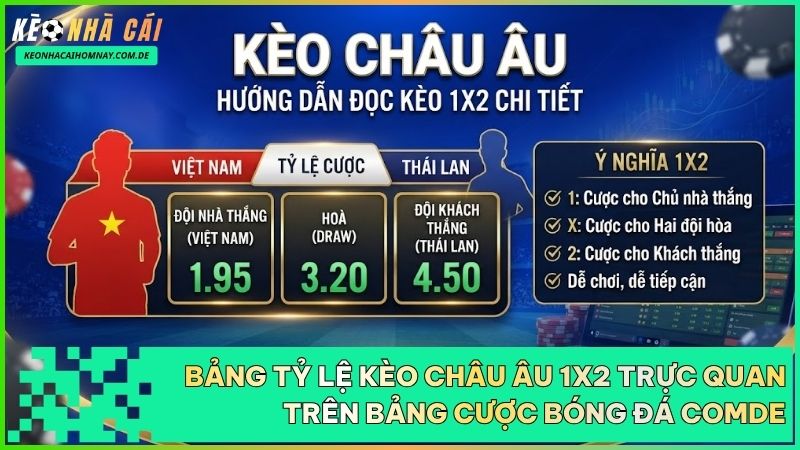 Kèo Châu Âu hiển thị 3 cửa cược rõ ràng: Thắng, Hòa và Thua tương ứng với các mức tỷ lệ trả thưởng khác nhau.